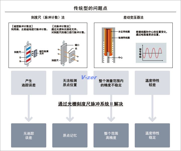 传统型的问题点