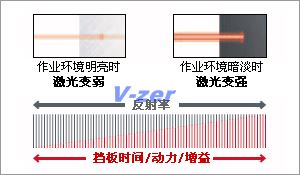 配置使宽动态范围得以实现的SCAN功能