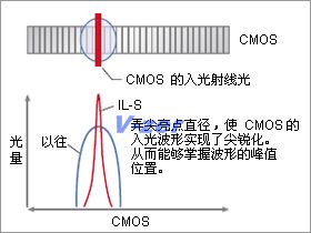 尖锐线束