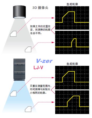 3D 摄像头/LJ-V