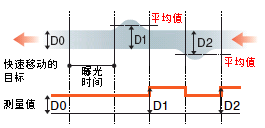 用CCD持续曝光进行测量