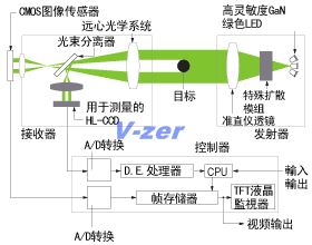 LS-7000新型光学系统