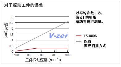 对于振动工件的误差