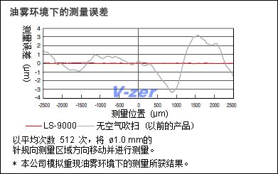 油雾环境下的测量误差