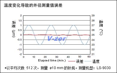 温度变化导致的外径测量值误差