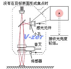 没有在目标表面形成焦点时