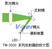 TM-3000 系列发射器的放大图