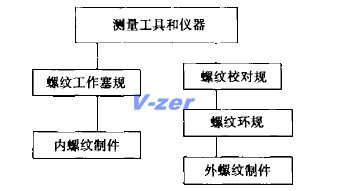 螺纹量规的传递系统